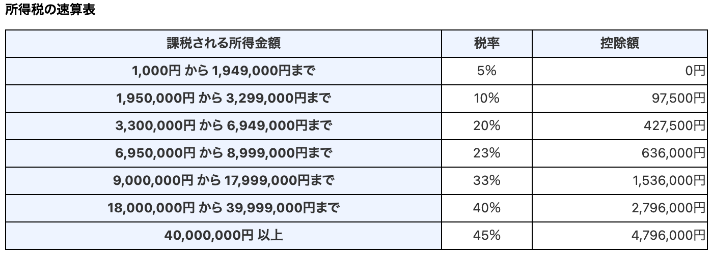 課税所得税率
